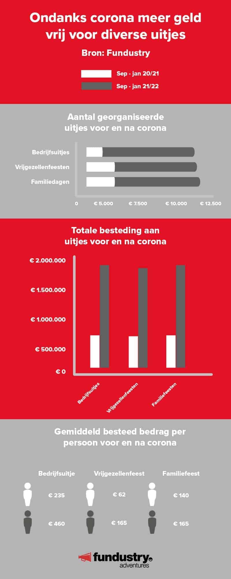 Infographic Fundustry 2022